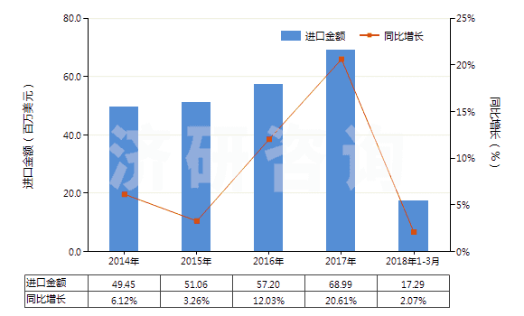 2014-2018年3月中國搪瓷玻璃料及其他玻璃（呈粉、?；蚍燮瑺畹模?HS32074000)進口總額及增速統(tǒng)計
